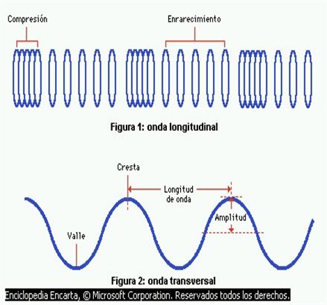 Movimiento Ondulatorio De La Luz | Webscolar