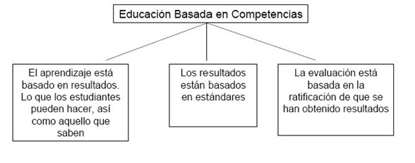 El Enfoque Curricular Por Competencia | Webscolar